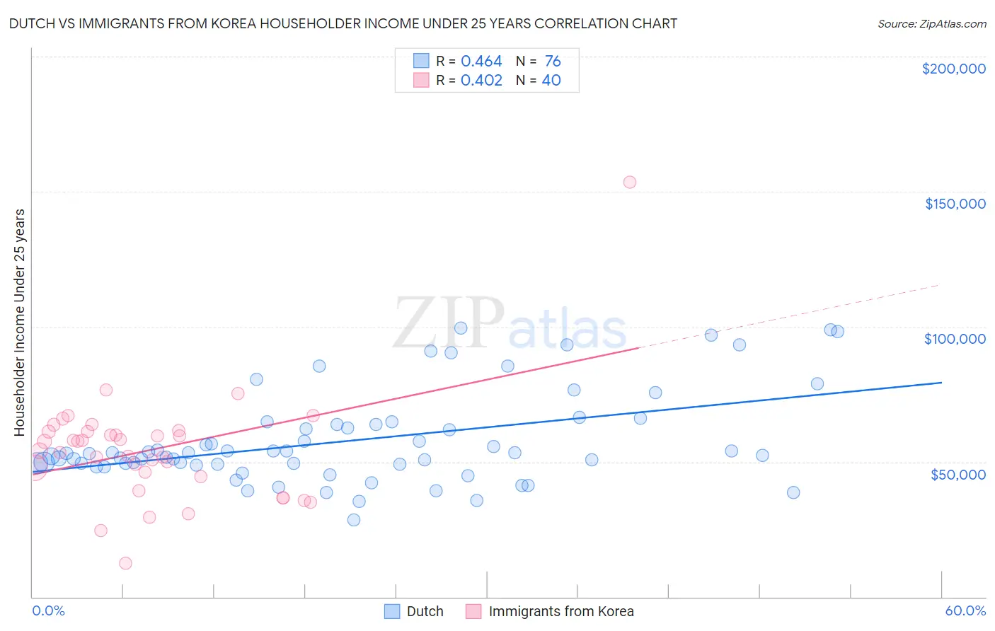 Dutch vs Immigrants from Korea Householder Income Under 25 years