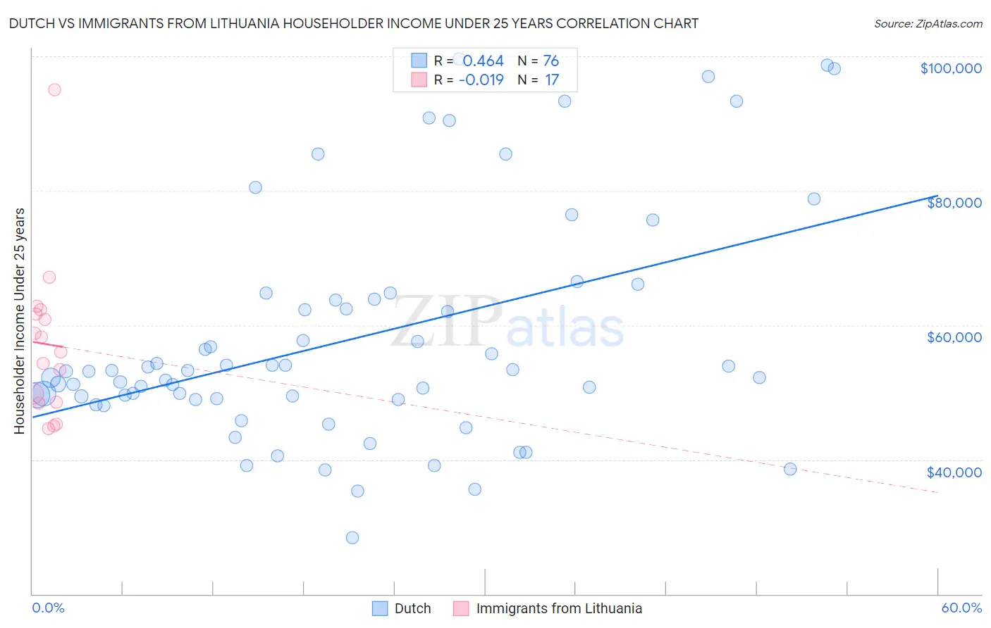 Dutch vs Immigrants from Lithuania Householder Income Under 25 years