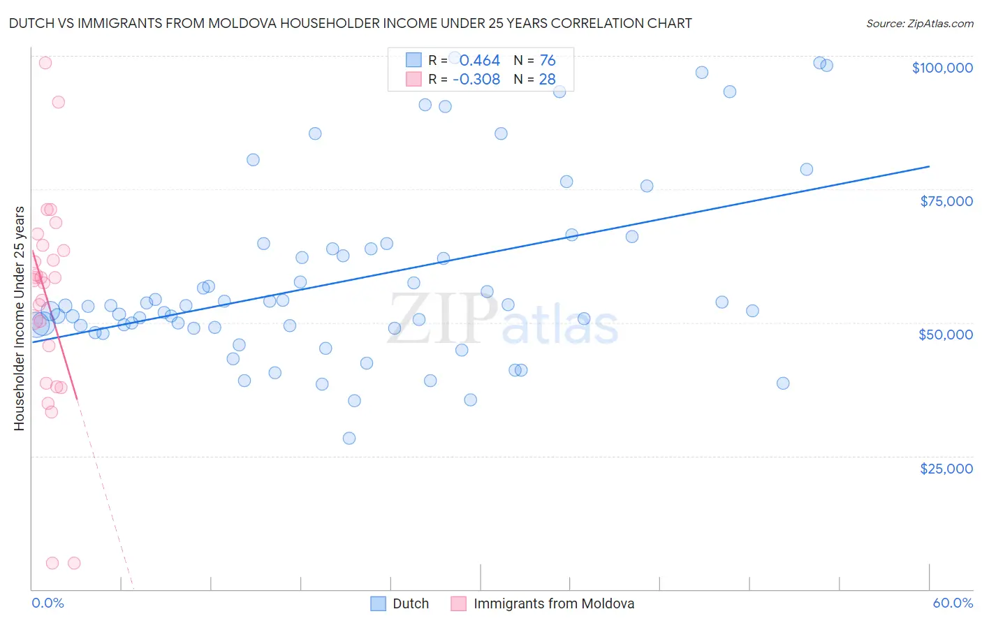 Dutch vs Immigrants from Moldova Householder Income Under 25 years