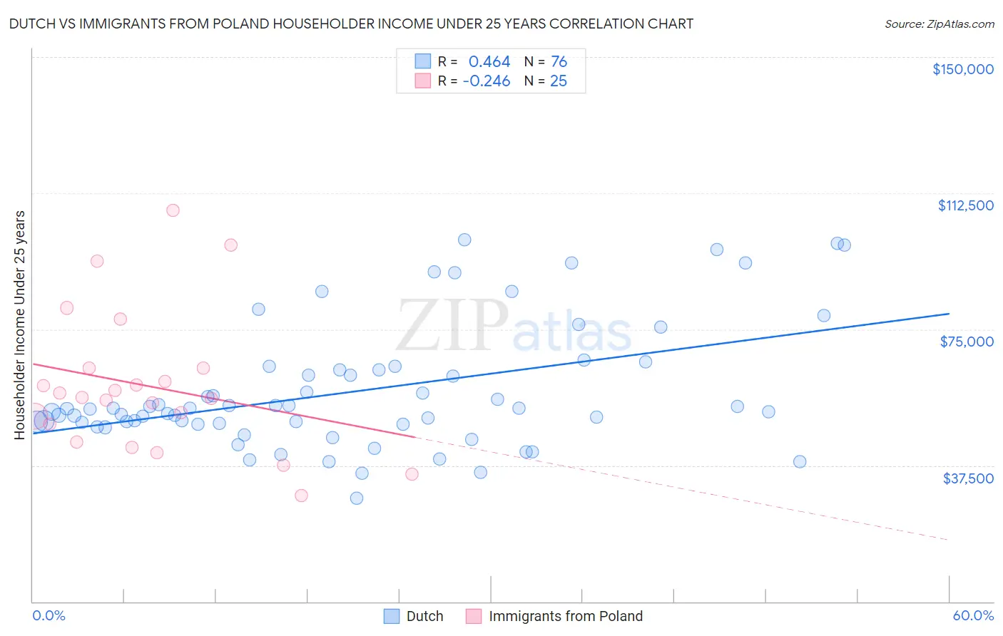 Dutch vs Immigrants from Poland Householder Income Under 25 years