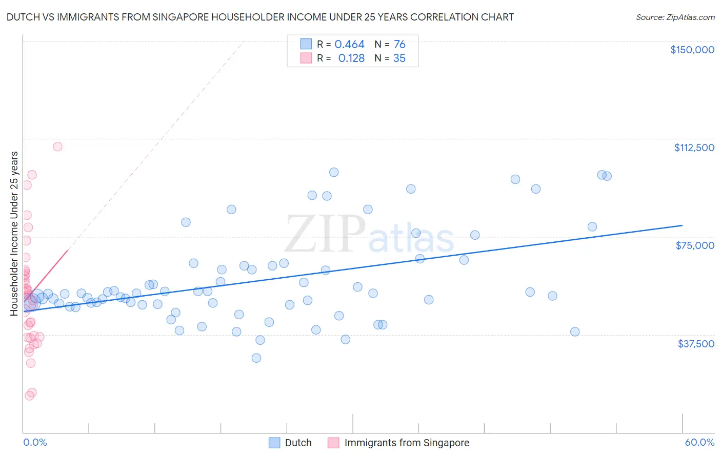 Dutch vs Immigrants from Singapore Householder Income Under 25 years