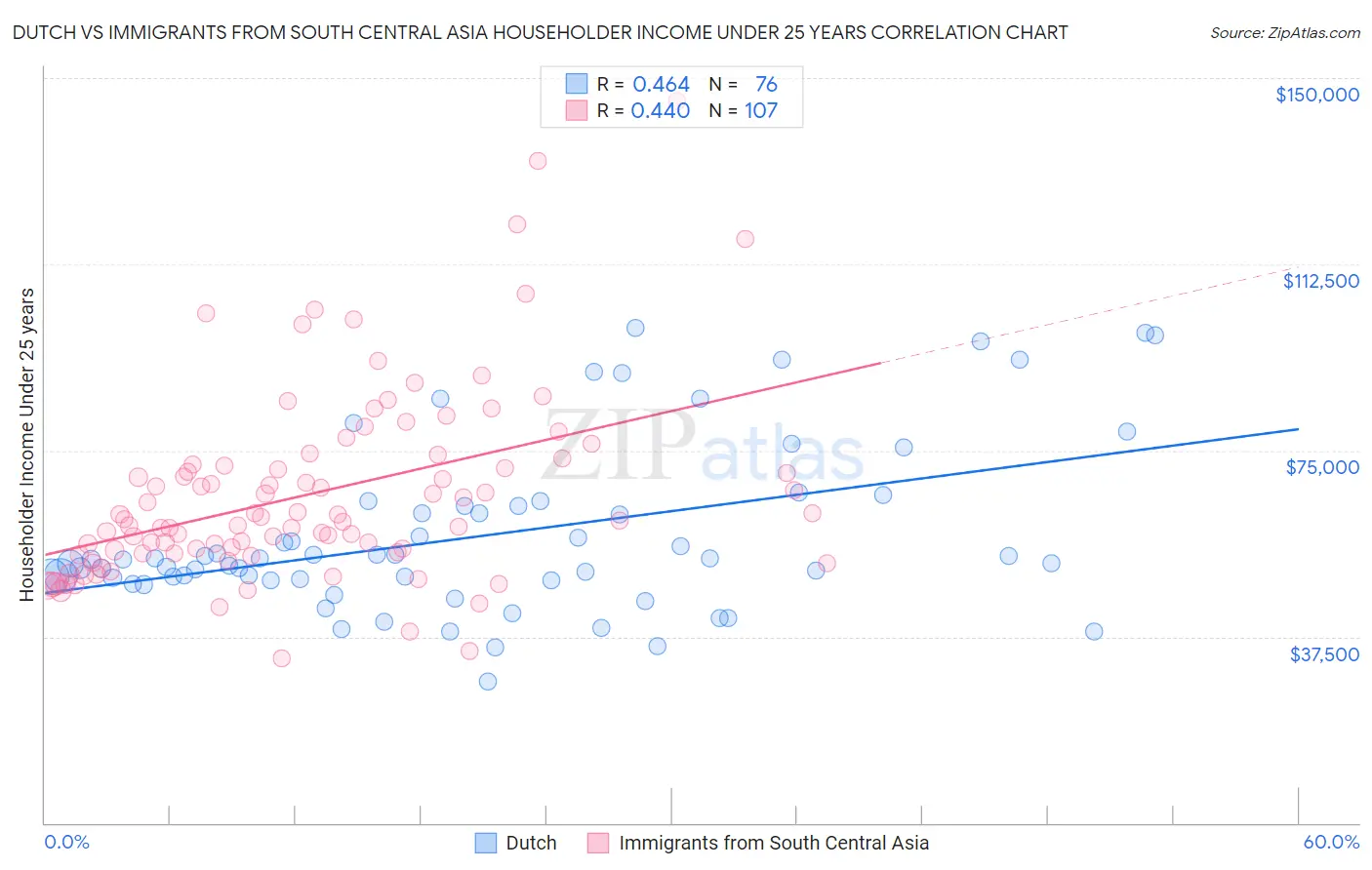 Dutch vs Immigrants from South Central Asia Householder Income Under 25 years