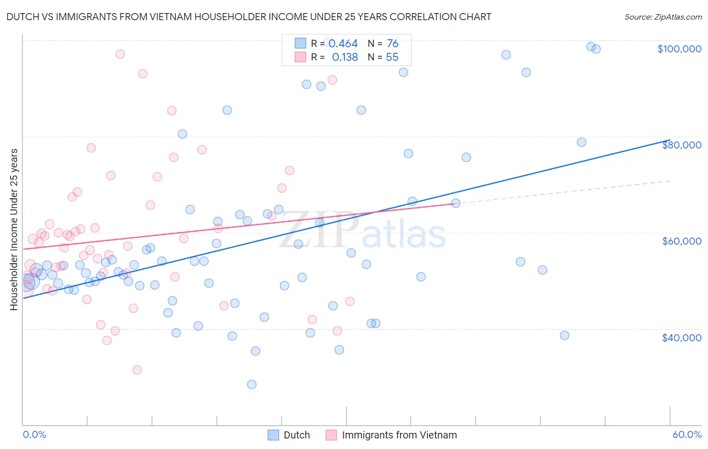 Dutch vs Immigrants from Vietnam Householder Income Under 25 years