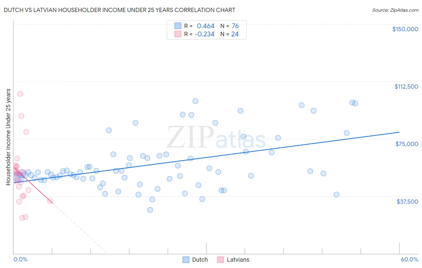 Dutch vs Latvian Householder Income Under 25 years