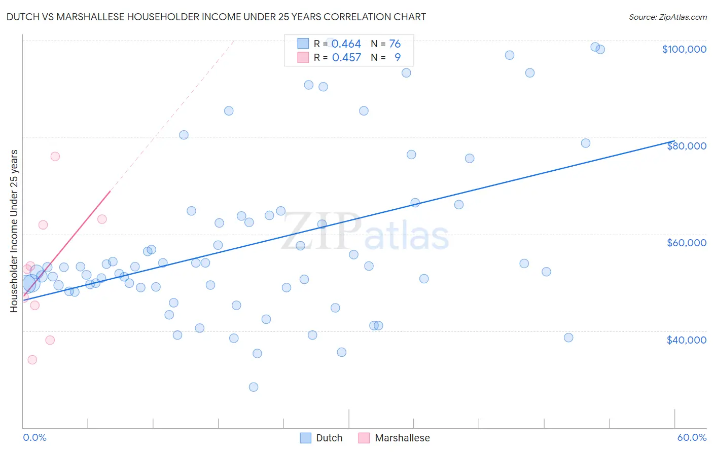 Dutch vs Marshallese Householder Income Under 25 years