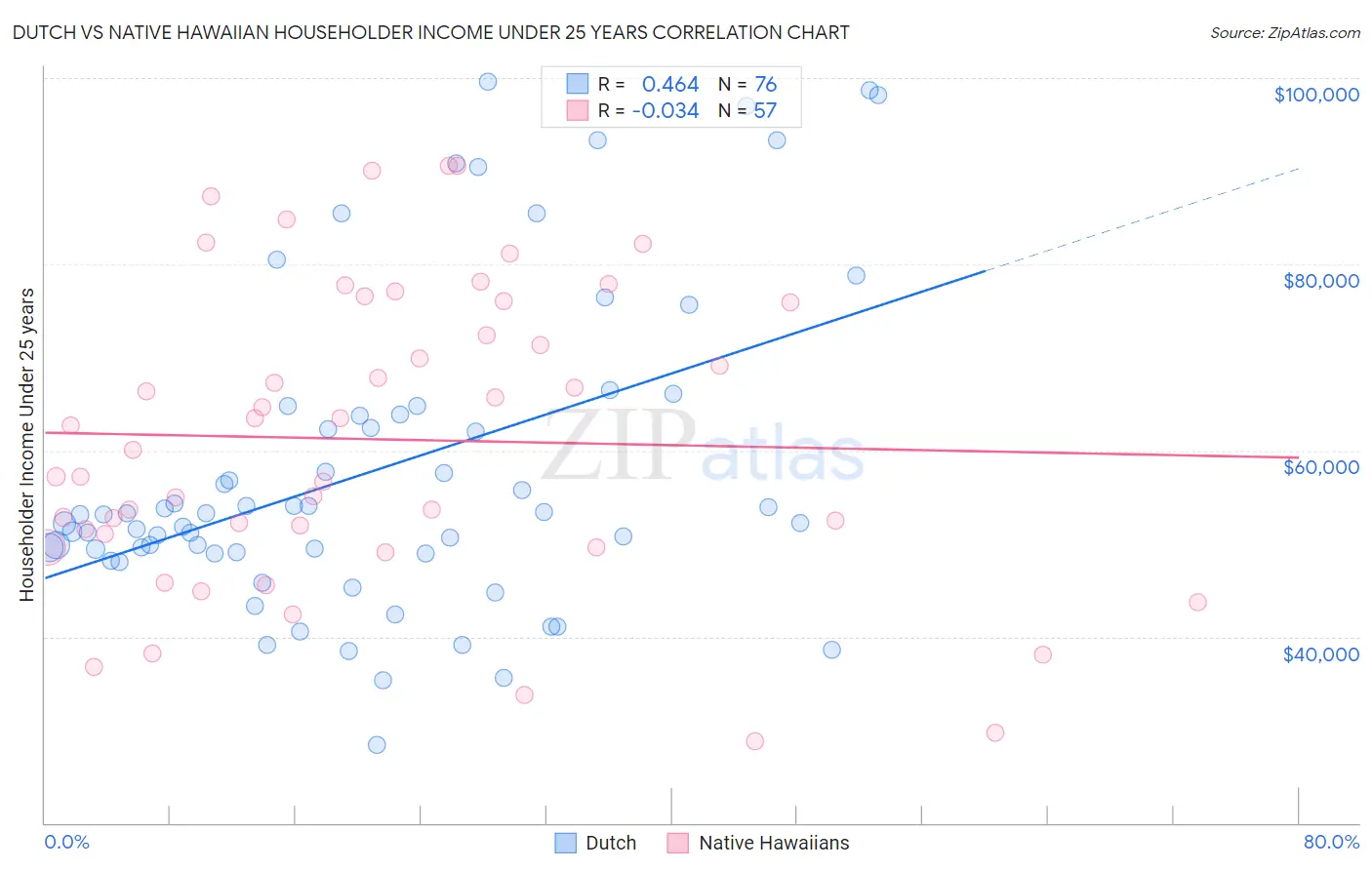 Dutch vs Native Hawaiian Householder Income Under 25 years