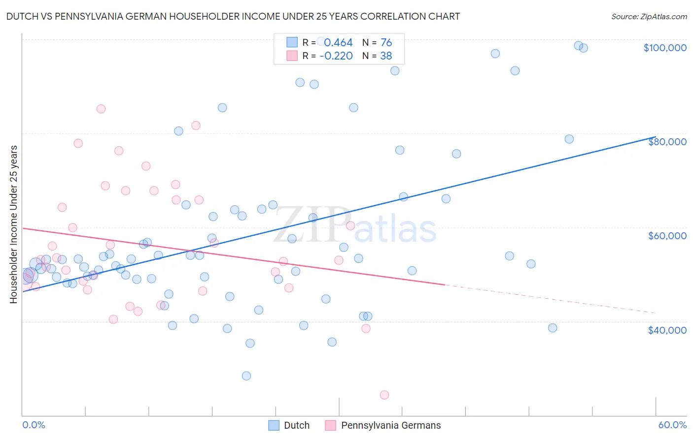 Dutch vs Pennsylvania German Householder Income Under 25 years