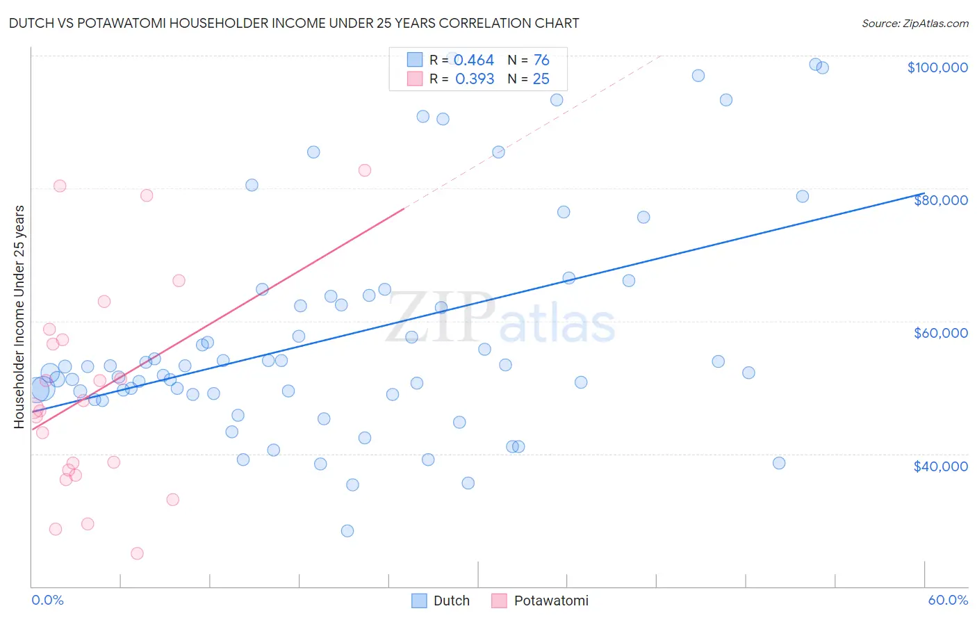 Dutch vs Potawatomi Householder Income Under 25 years