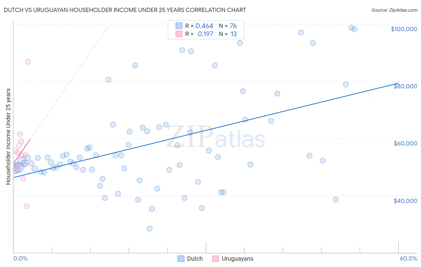 Dutch vs Uruguayan Householder Income Under 25 years