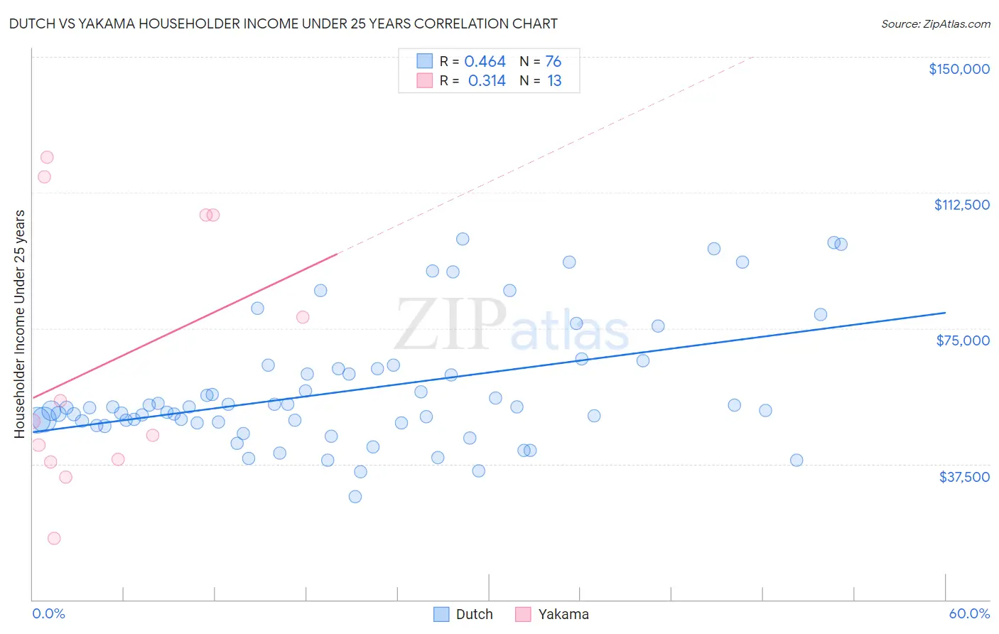 Dutch vs Yakama Householder Income Under 25 years