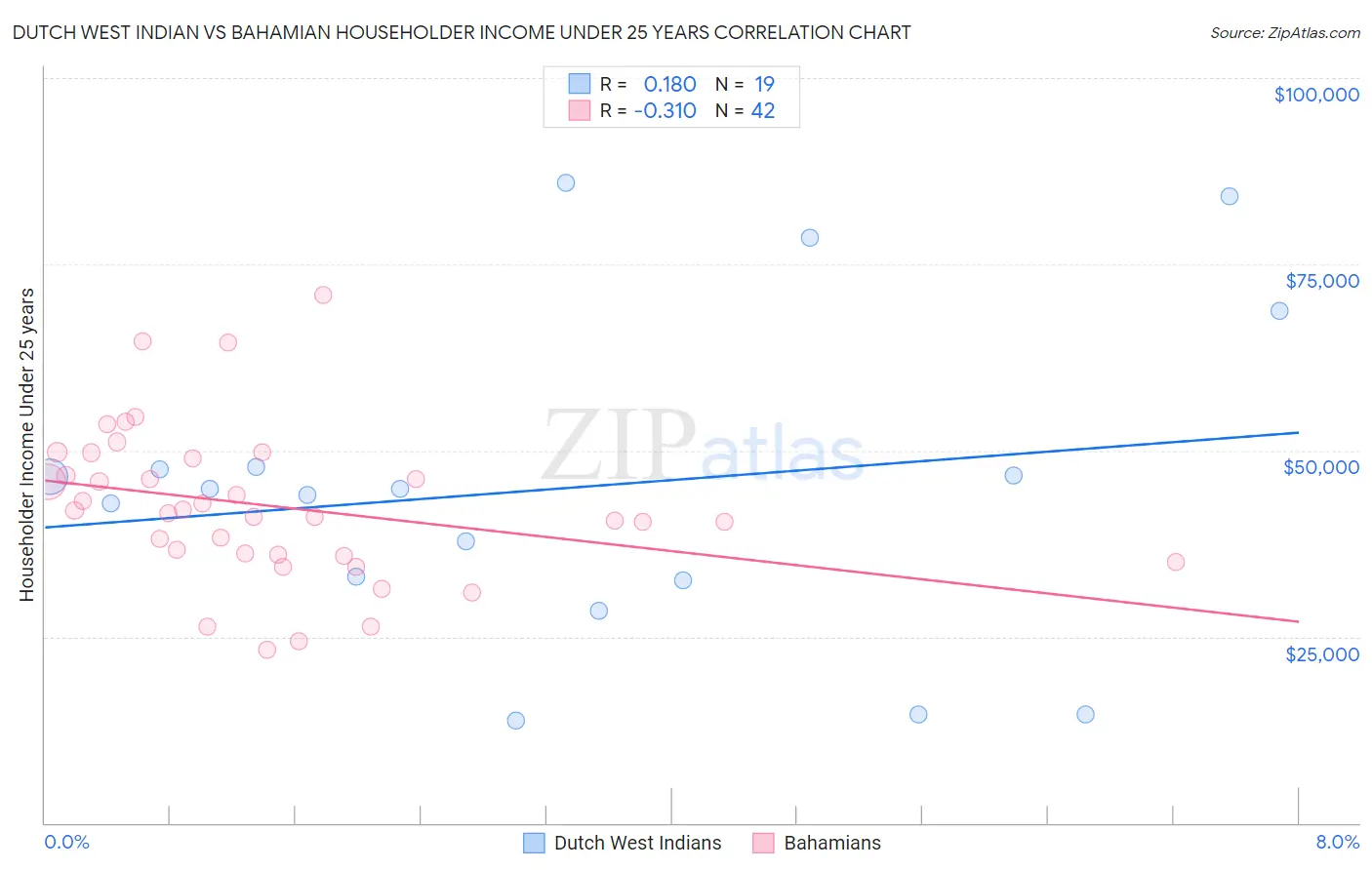 Dutch West Indian vs Bahamian Householder Income Under 25 years