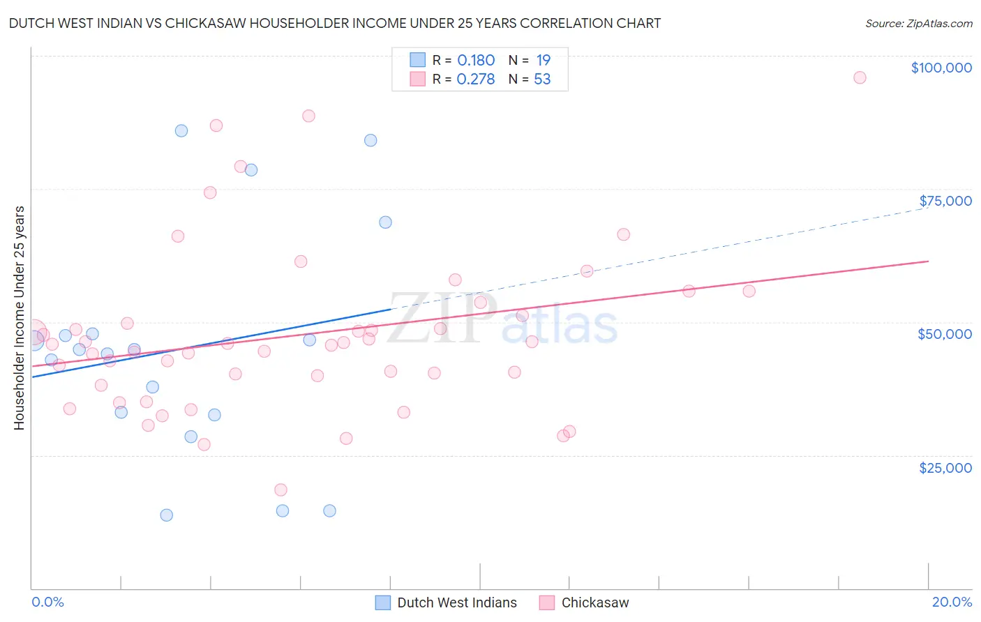 Dutch West Indian vs Chickasaw Householder Income Under 25 years