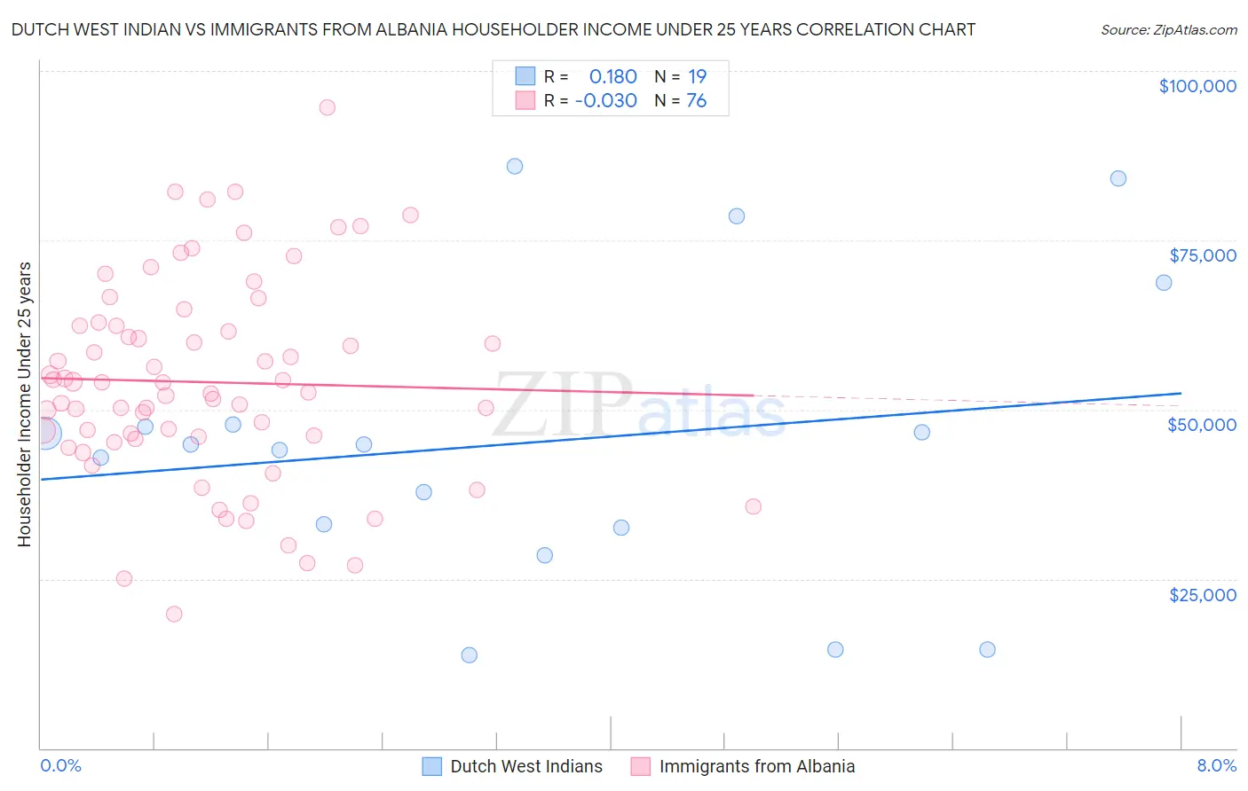 Dutch West Indian vs Immigrants from Albania Householder Income Under 25 years