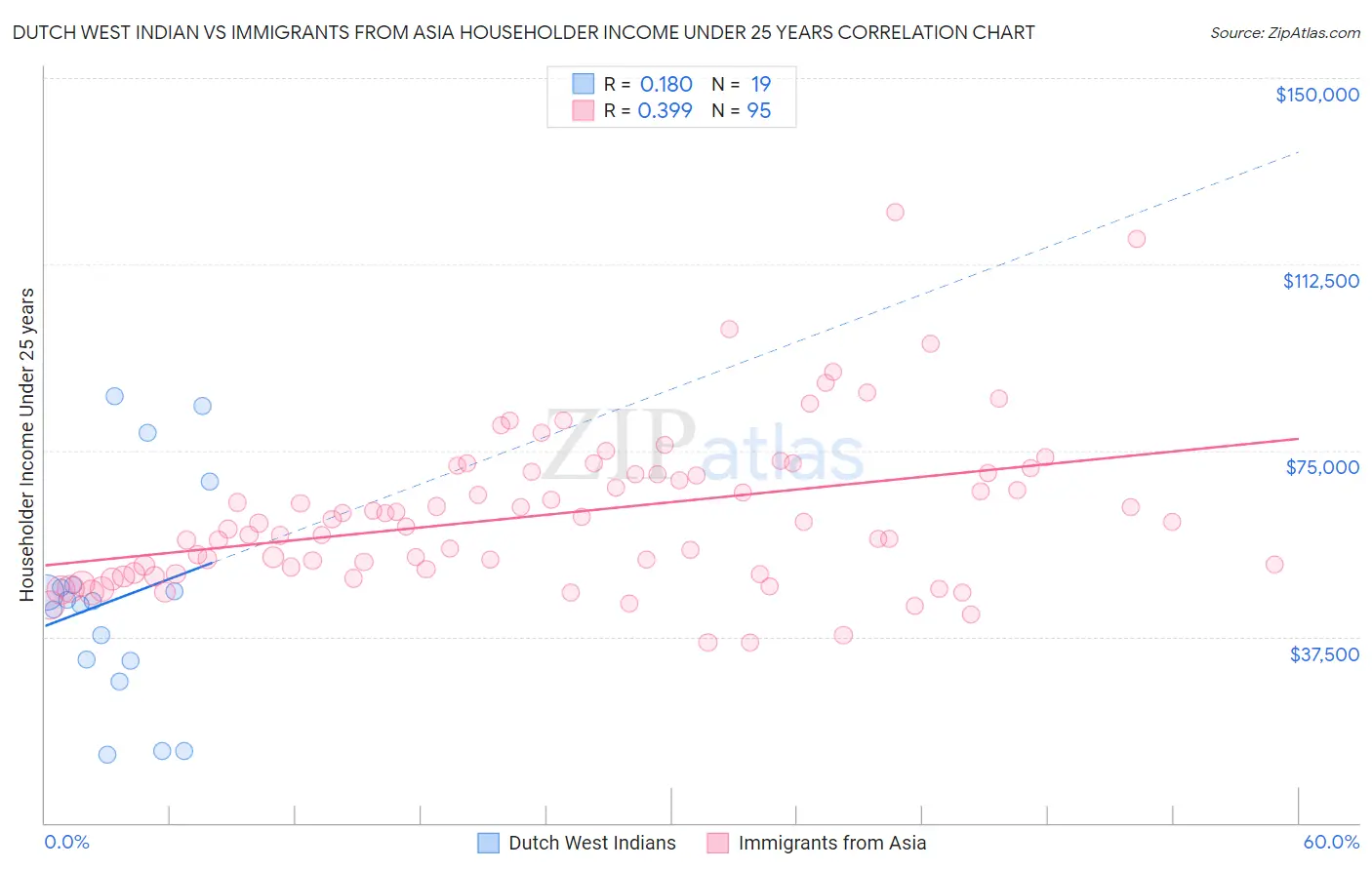 Dutch West Indian vs Immigrants from Asia Householder Income Under 25 years