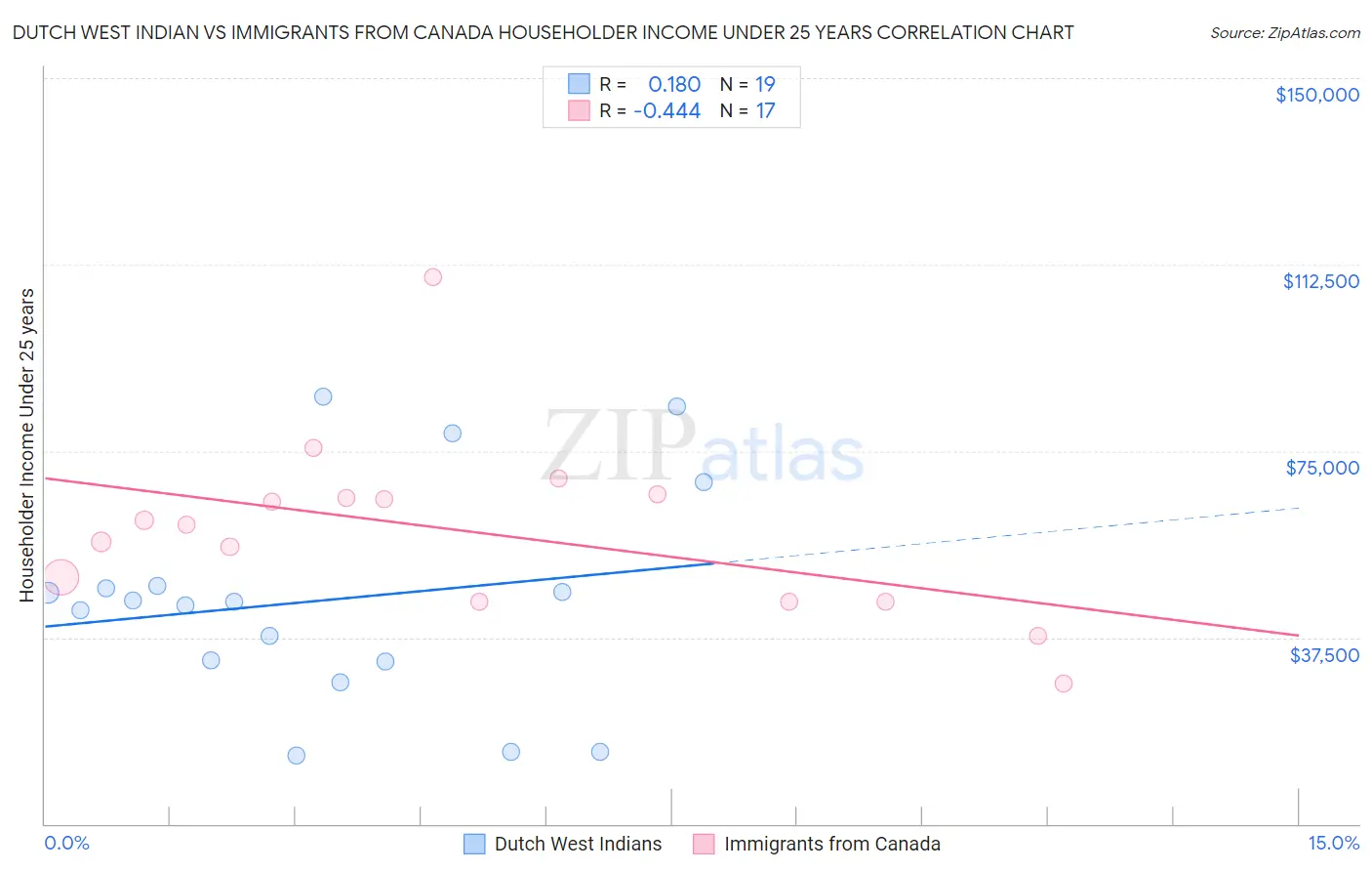 Dutch West Indian vs Immigrants from Canada Householder Income Under 25 years