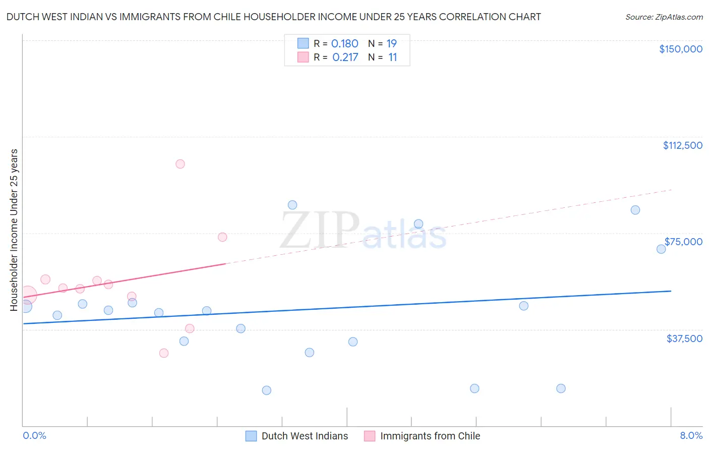 Dutch West Indian vs Immigrants from Chile Householder Income Under 25 years