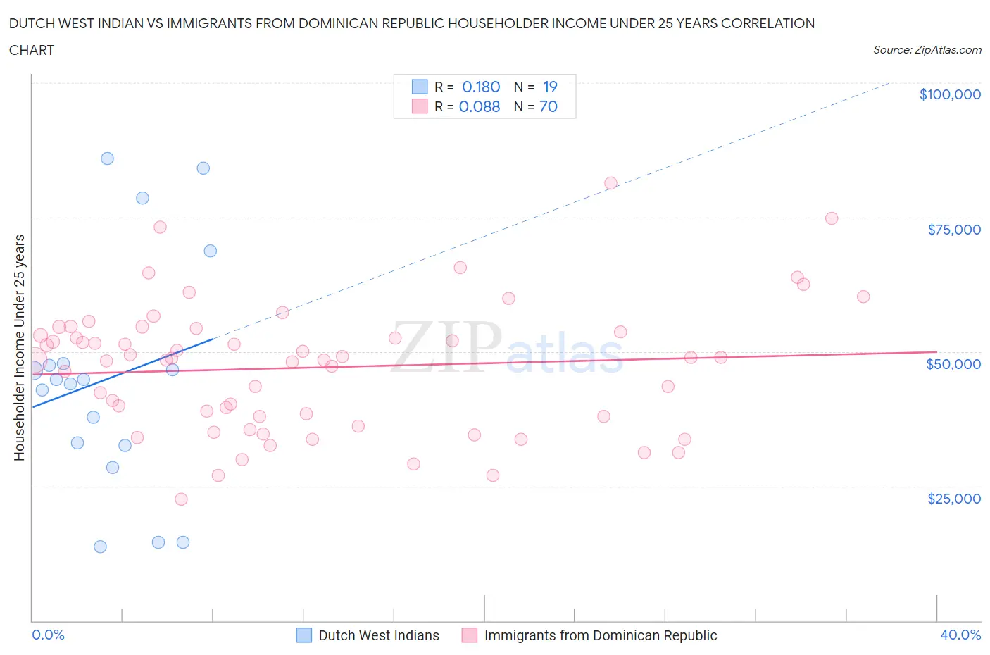 Dutch West Indian vs Immigrants from Dominican Republic Householder Income Under 25 years