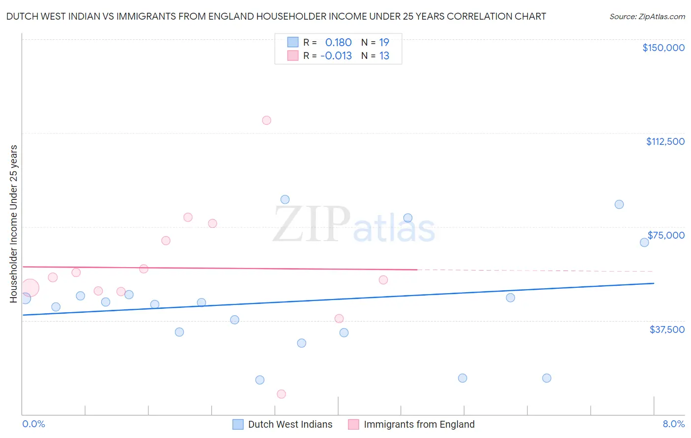 Dutch West Indian vs Immigrants from England Householder Income Under 25 years