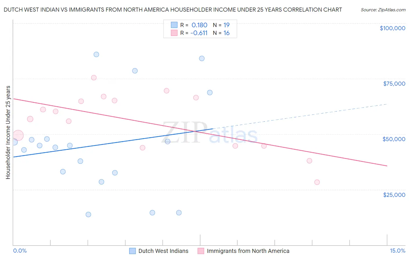 Dutch West Indian vs Immigrants from North America Householder Income Under 25 years