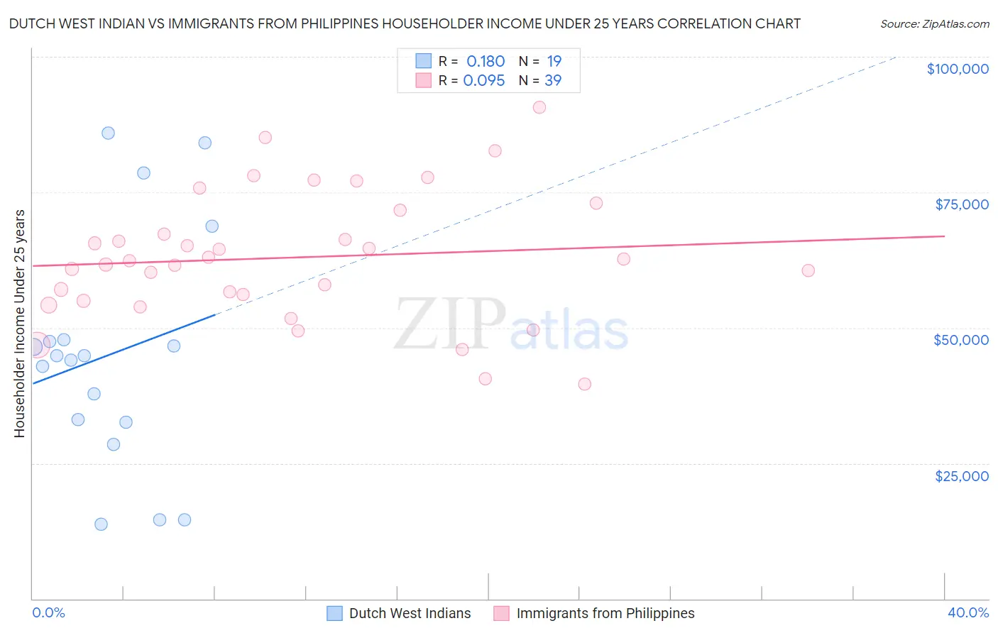 Dutch West Indian vs Immigrants from Philippines Householder Income Under 25 years