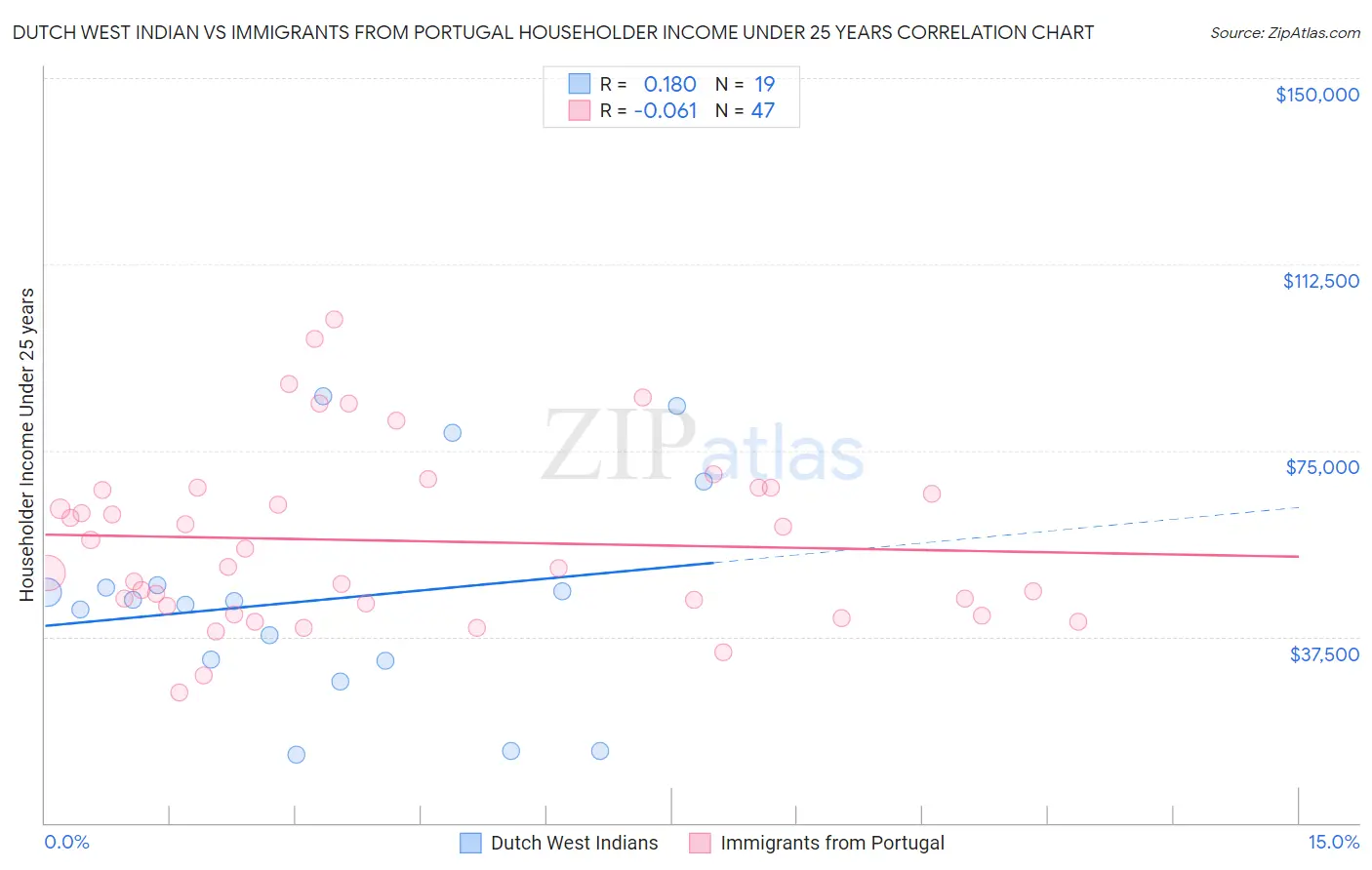 Dutch West Indian vs Immigrants from Portugal Householder Income Under 25 years