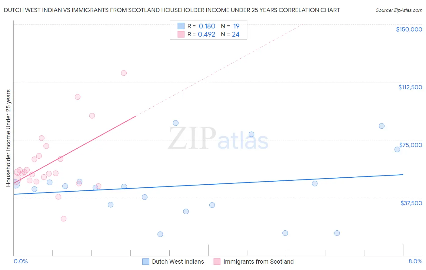 Dutch West Indian vs Immigrants from Scotland Householder Income Under 25 years