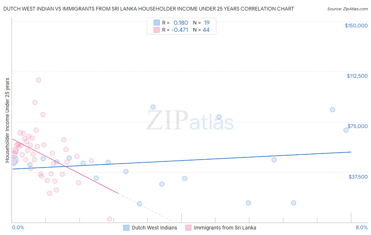 Dutch West Indian vs Immigrants from Sri Lanka Householder Income Under 25 years