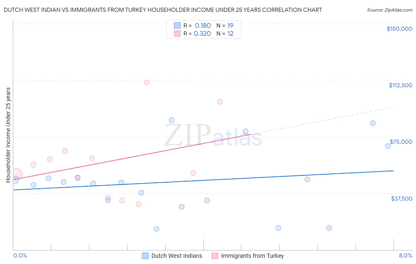 Dutch West Indian vs Immigrants from Turkey Householder Income Under 25 years