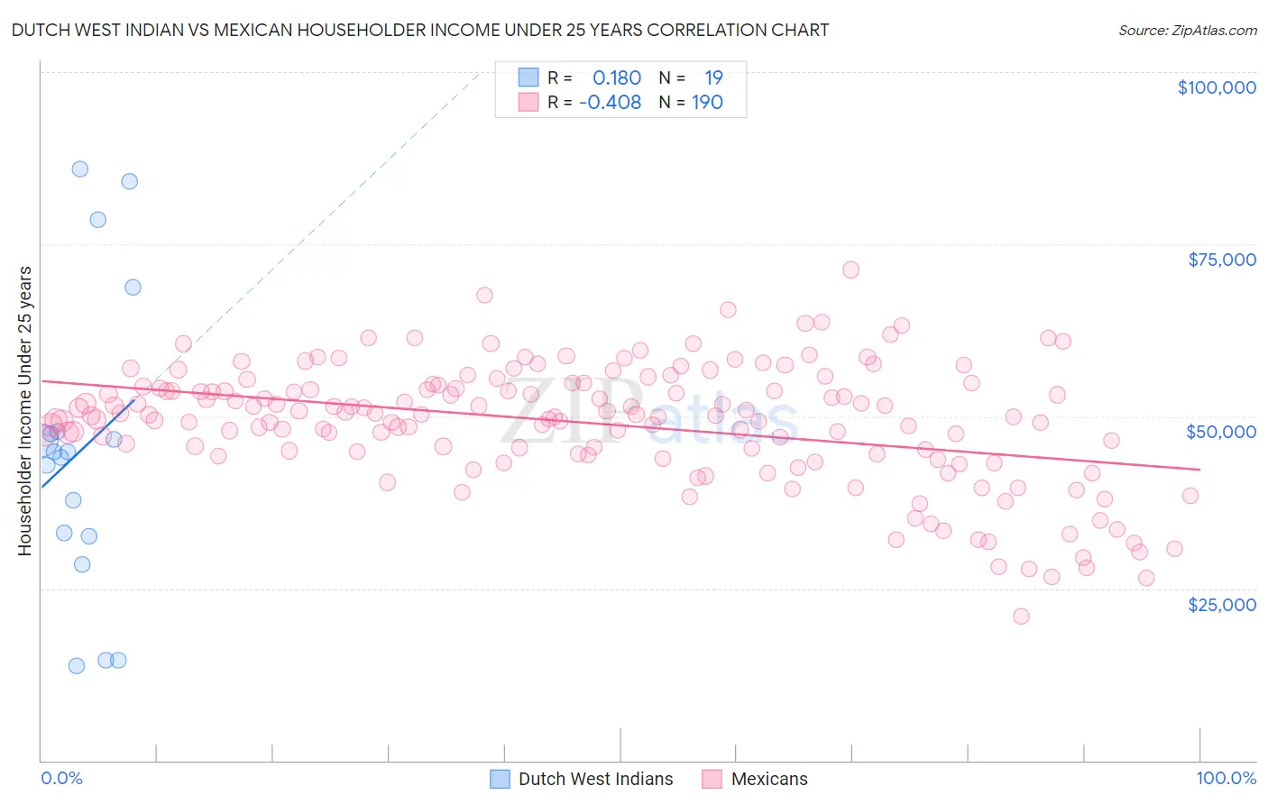 Dutch West Indian vs Mexican Householder Income Under 25 years