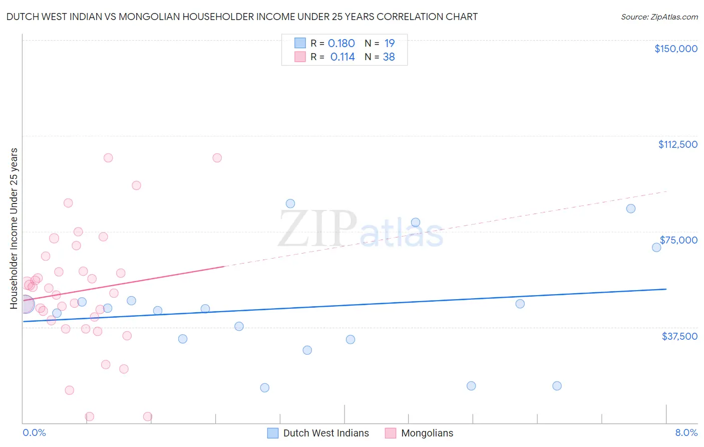 Dutch West Indian vs Mongolian Householder Income Under 25 years