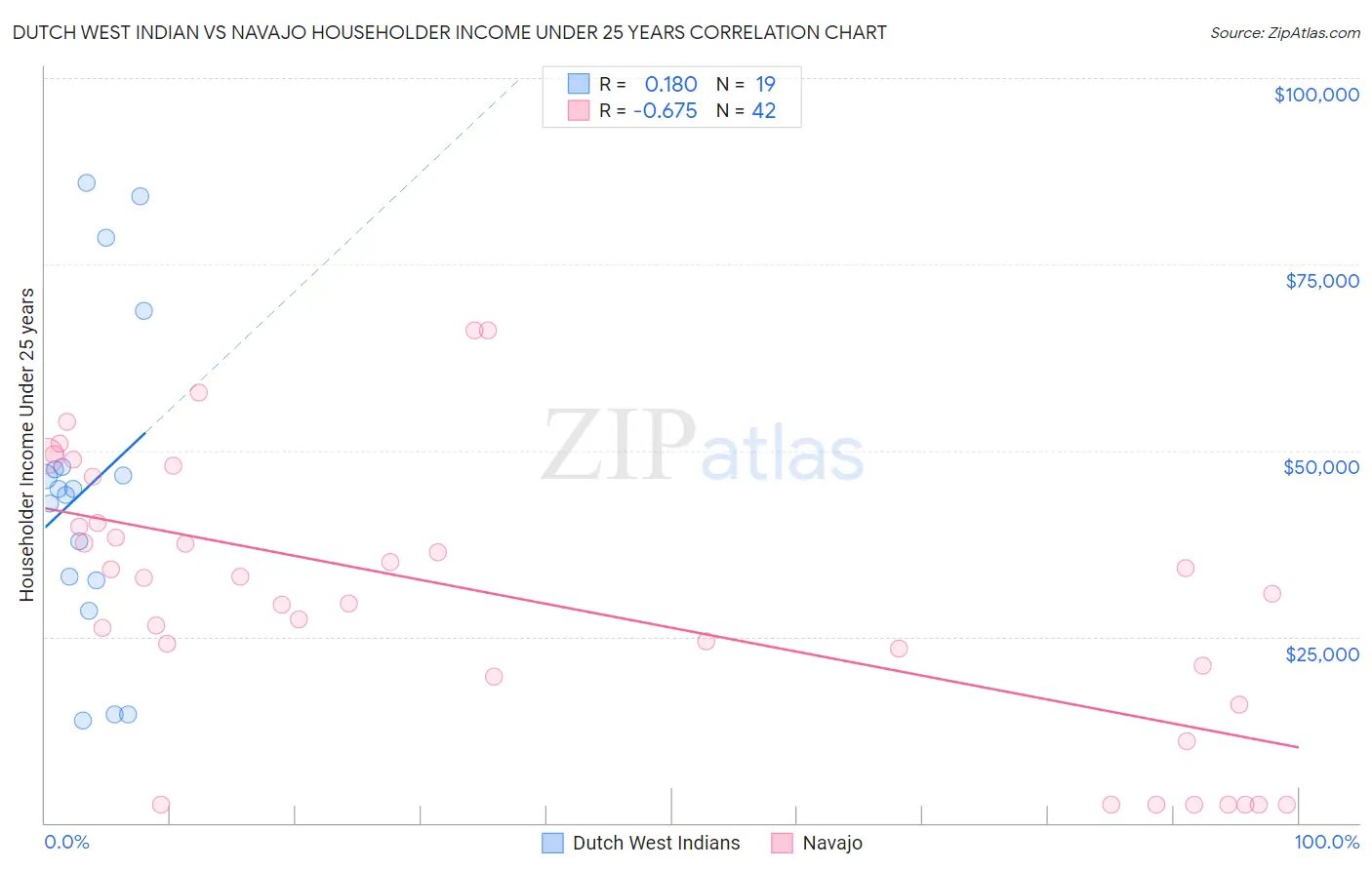 Dutch West Indian vs Navajo Householder Income Under 25 years