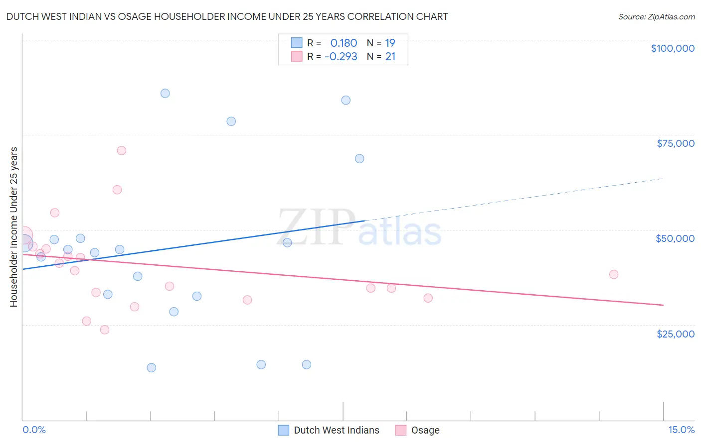 Dutch West Indian vs Osage Householder Income Under 25 years