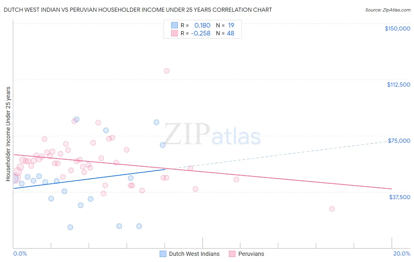 Dutch West Indian vs Peruvian Householder Income Under 25 years