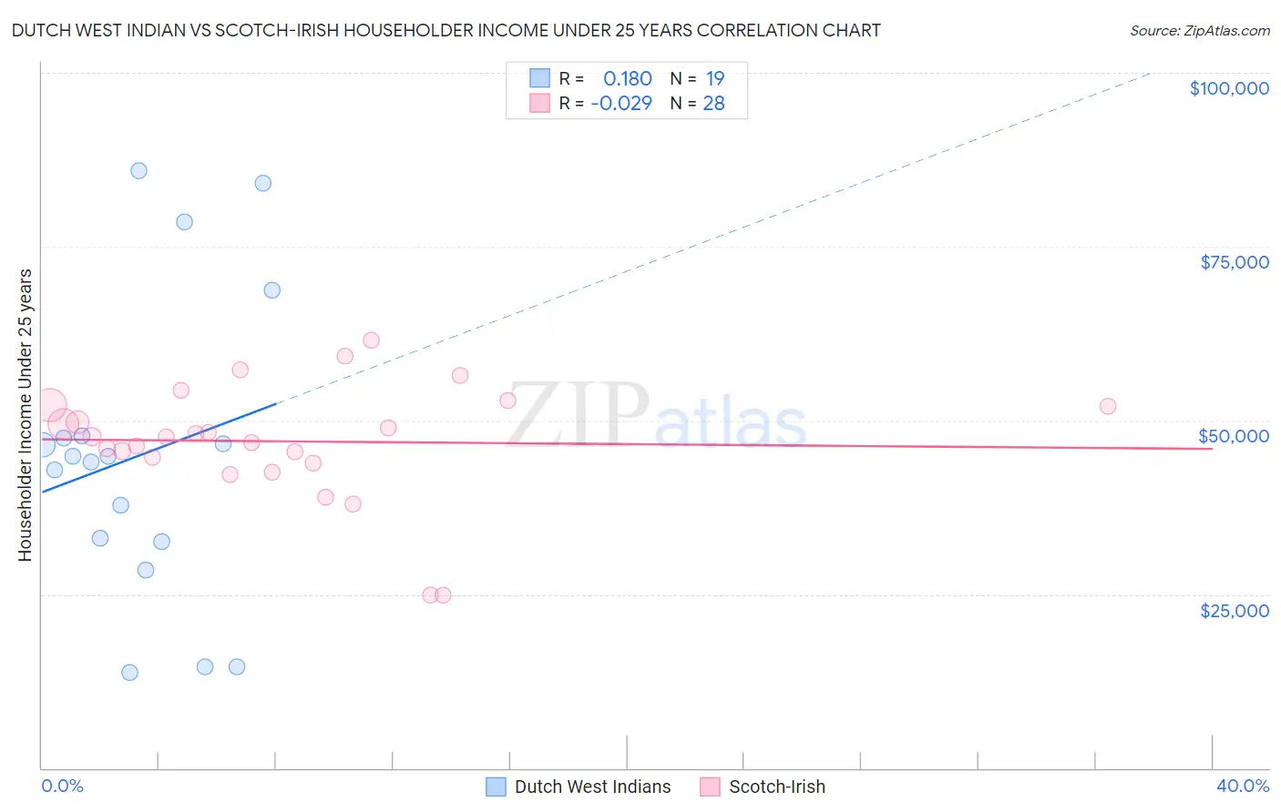 Dutch West Indian vs Scotch-Irish Householder Income Under 25 years