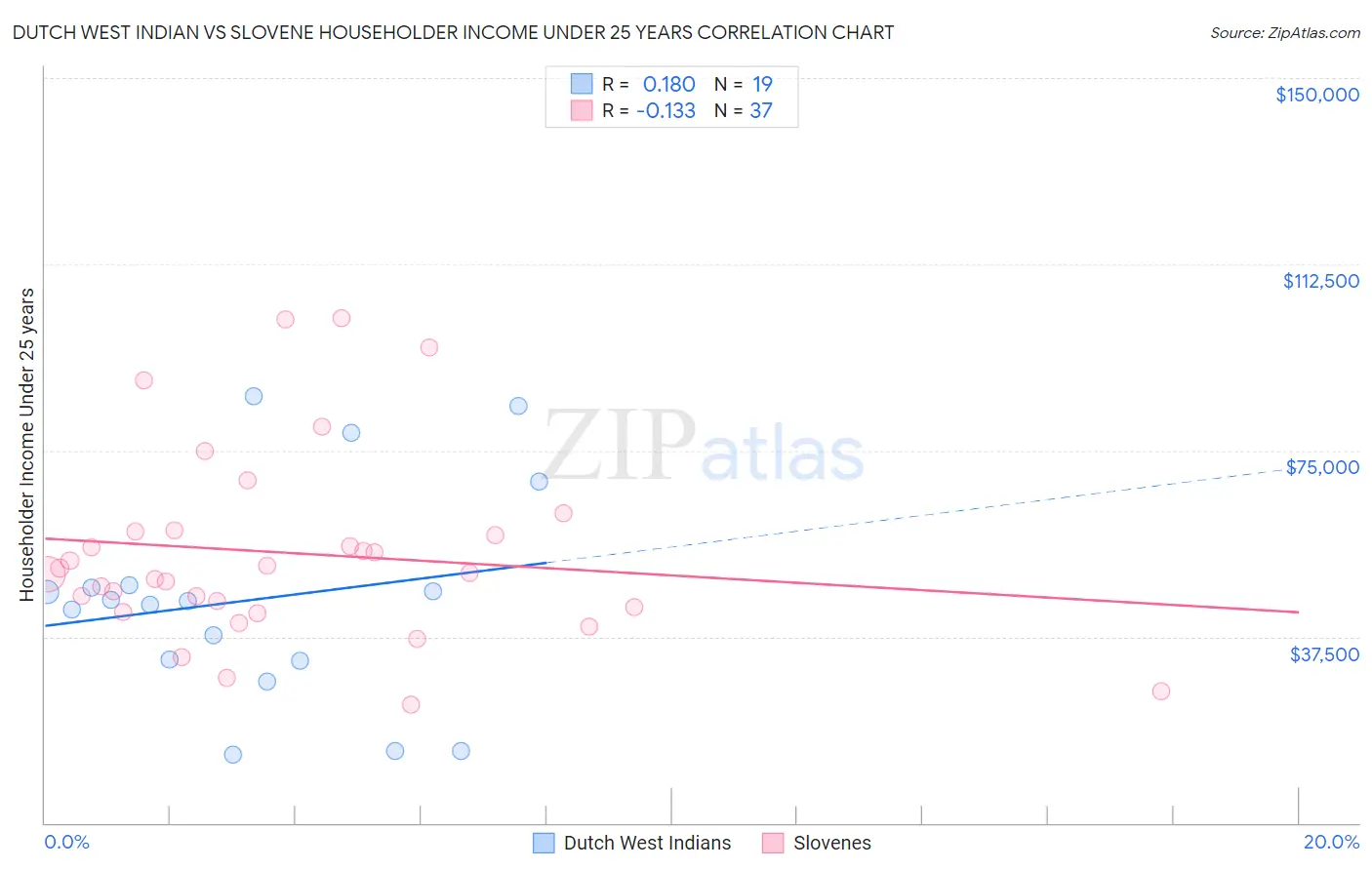 Dutch West Indian vs Slovene Householder Income Under 25 years
