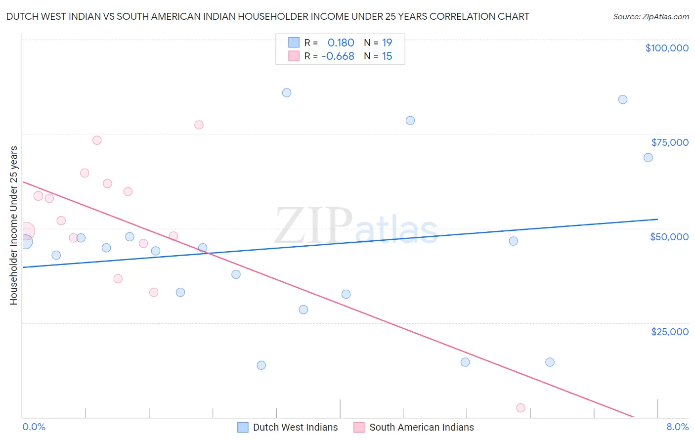 Dutch West Indian vs South American Indian Householder Income Under 25 years