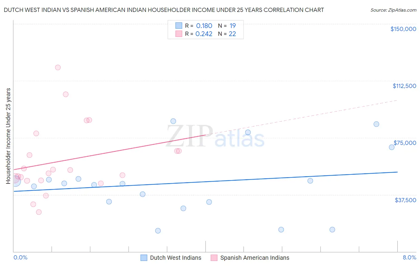 Dutch West Indian vs Spanish American Indian Householder Income Under 25 years