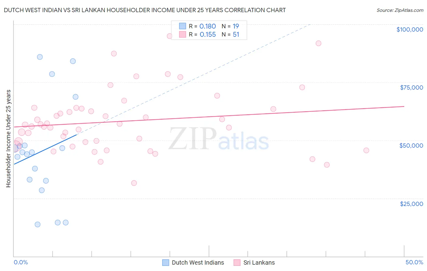 Dutch West Indian vs Sri Lankan Householder Income Under 25 years