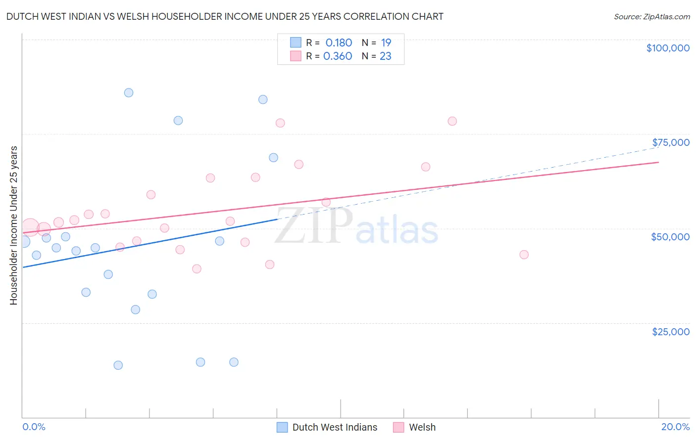 Dutch West Indian vs Welsh Householder Income Under 25 years