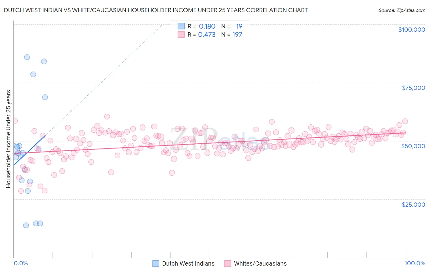 Dutch West Indian vs White/Caucasian Householder Income Under 25 years