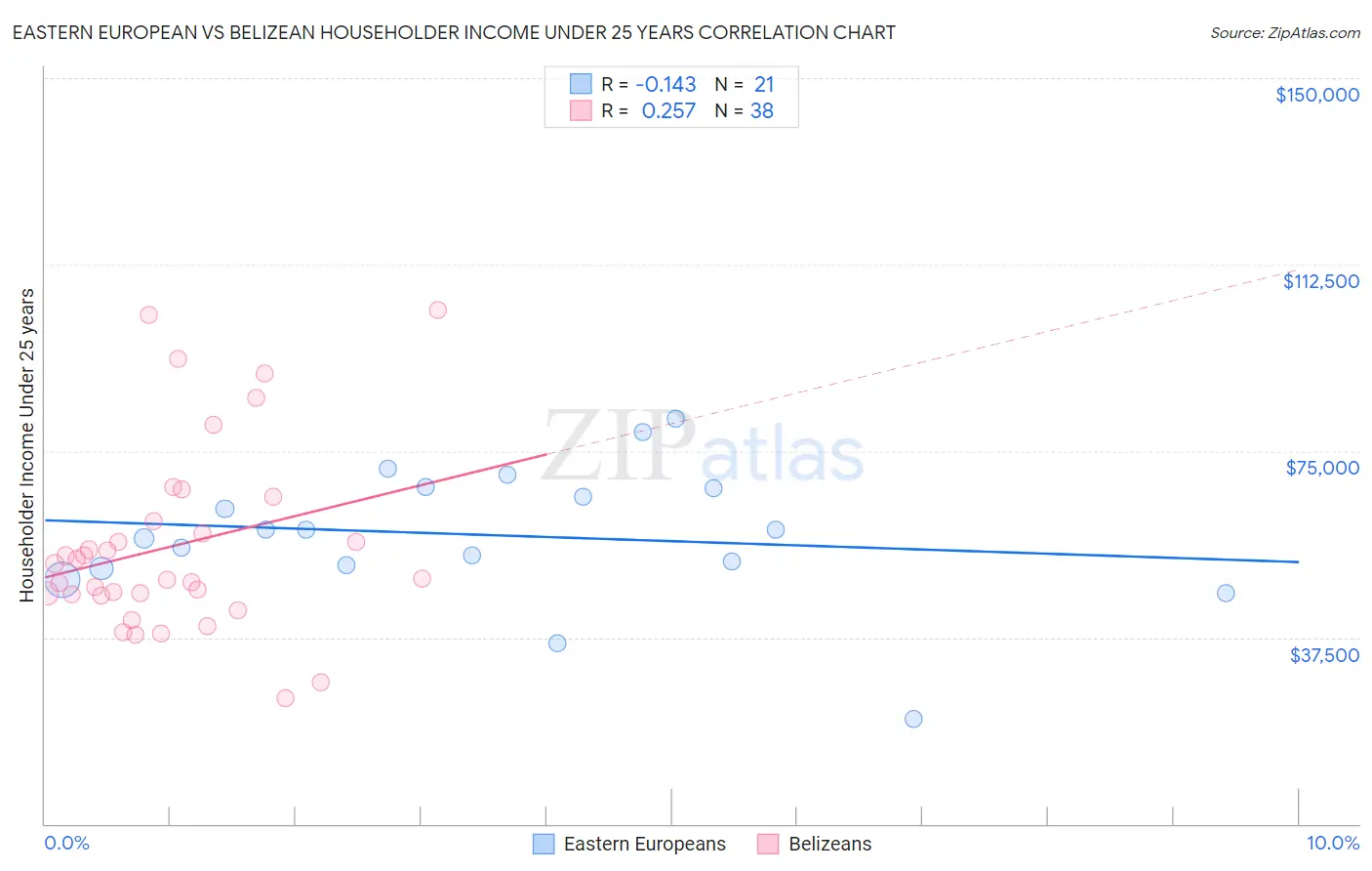 Eastern European vs Belizean Householder Income Under 25 years