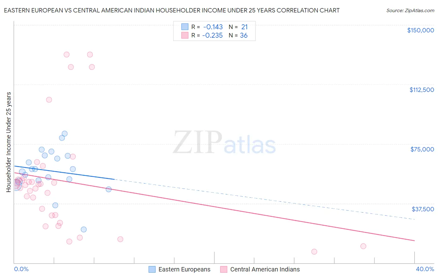 Eastern European vs Central American Indian Householder Income Under 25 years