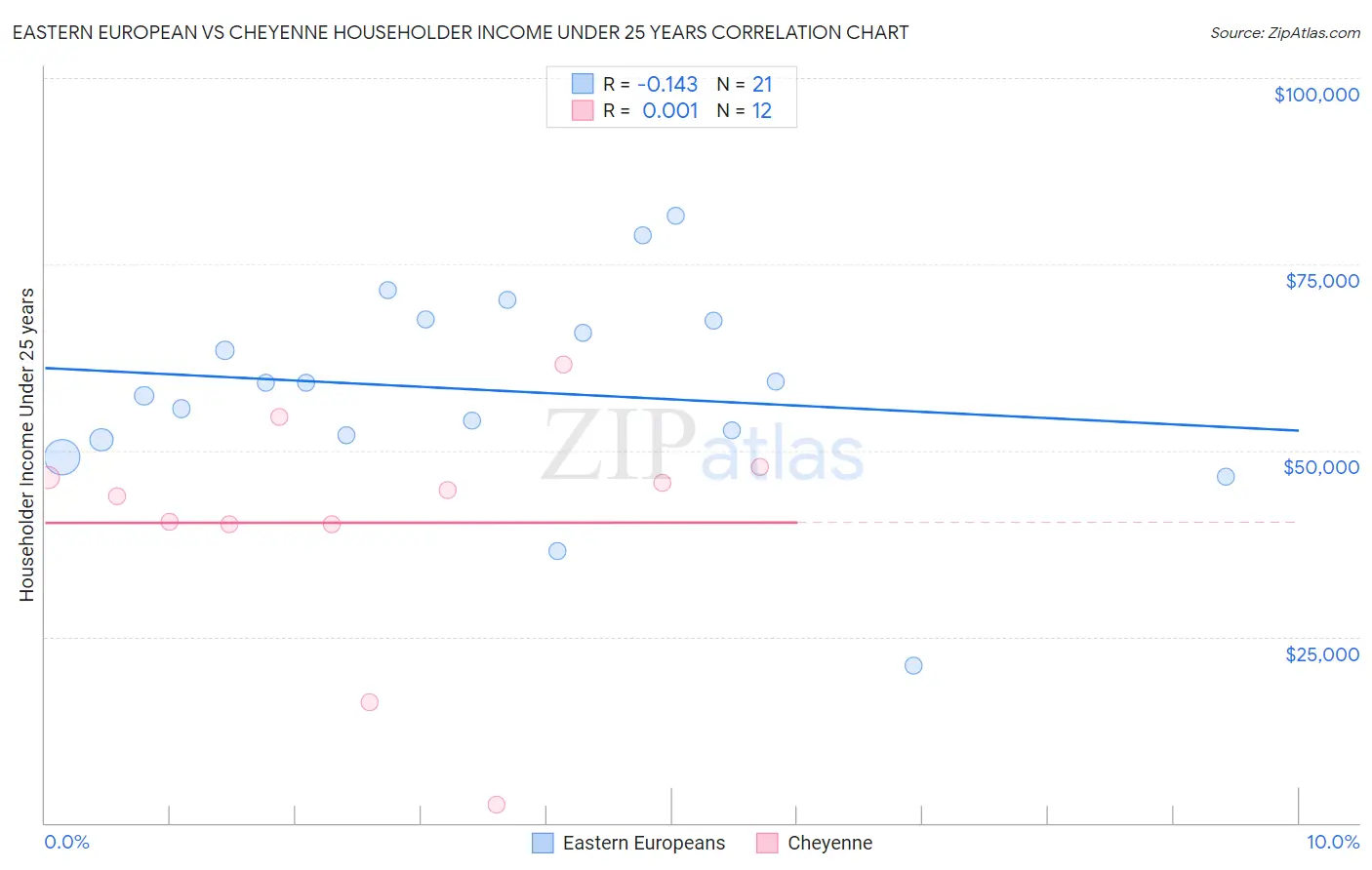 Eastern European vs Cheyenne Householder Income Under 25 years