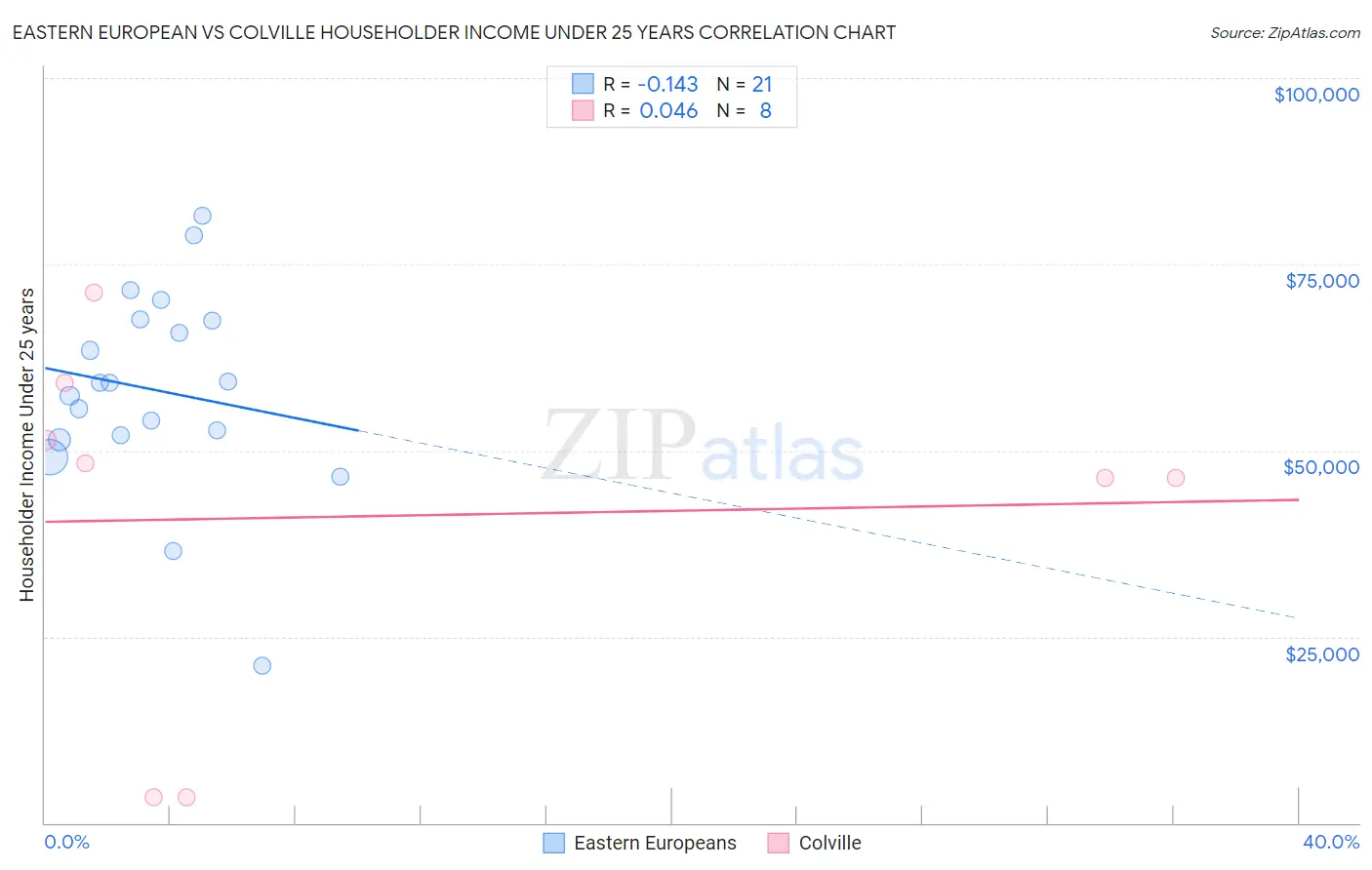 Eastern European vs Colville Householder Income Under 25 years