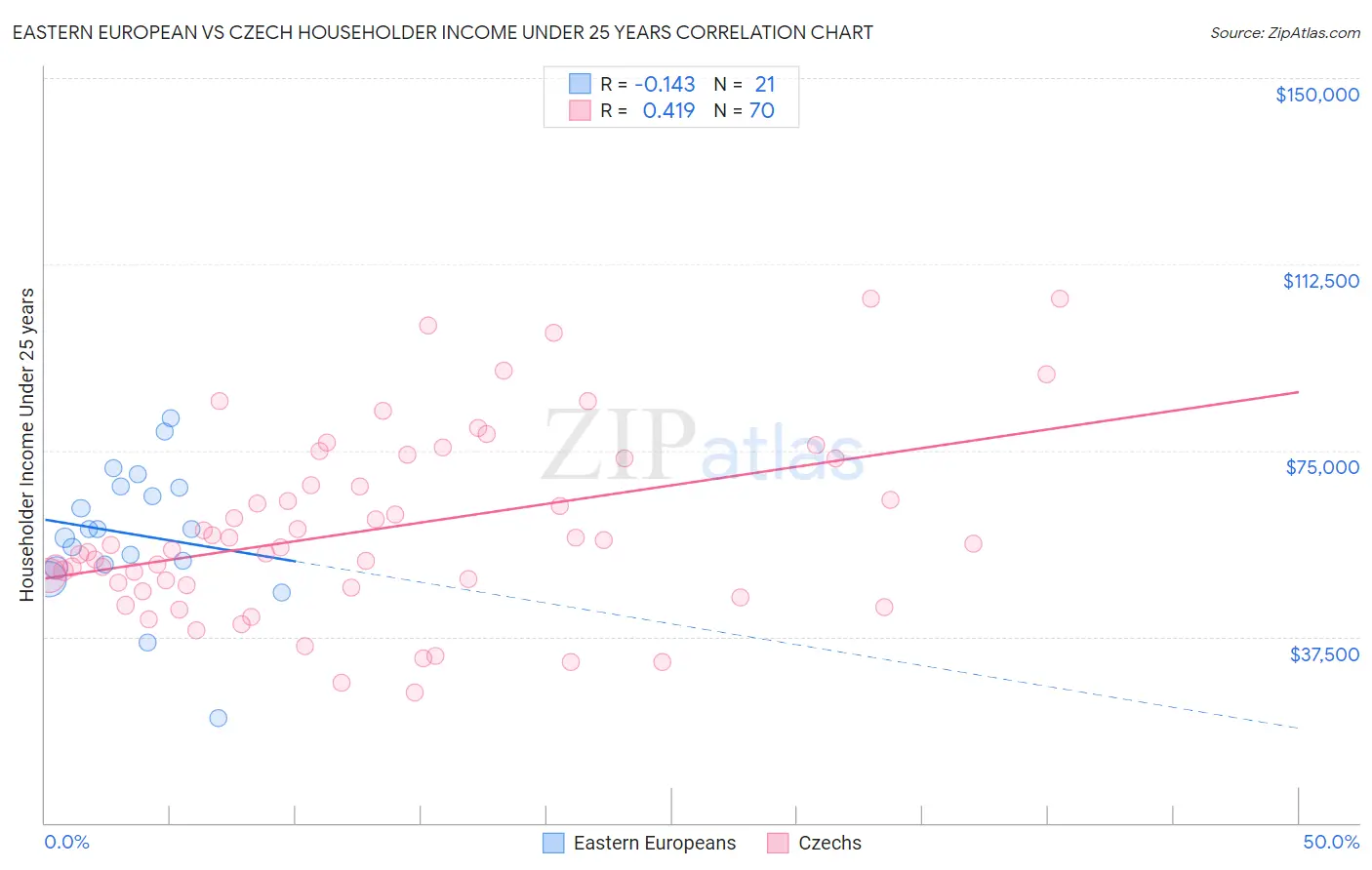 Eastern European vs Czech Householder Income Under 25 years