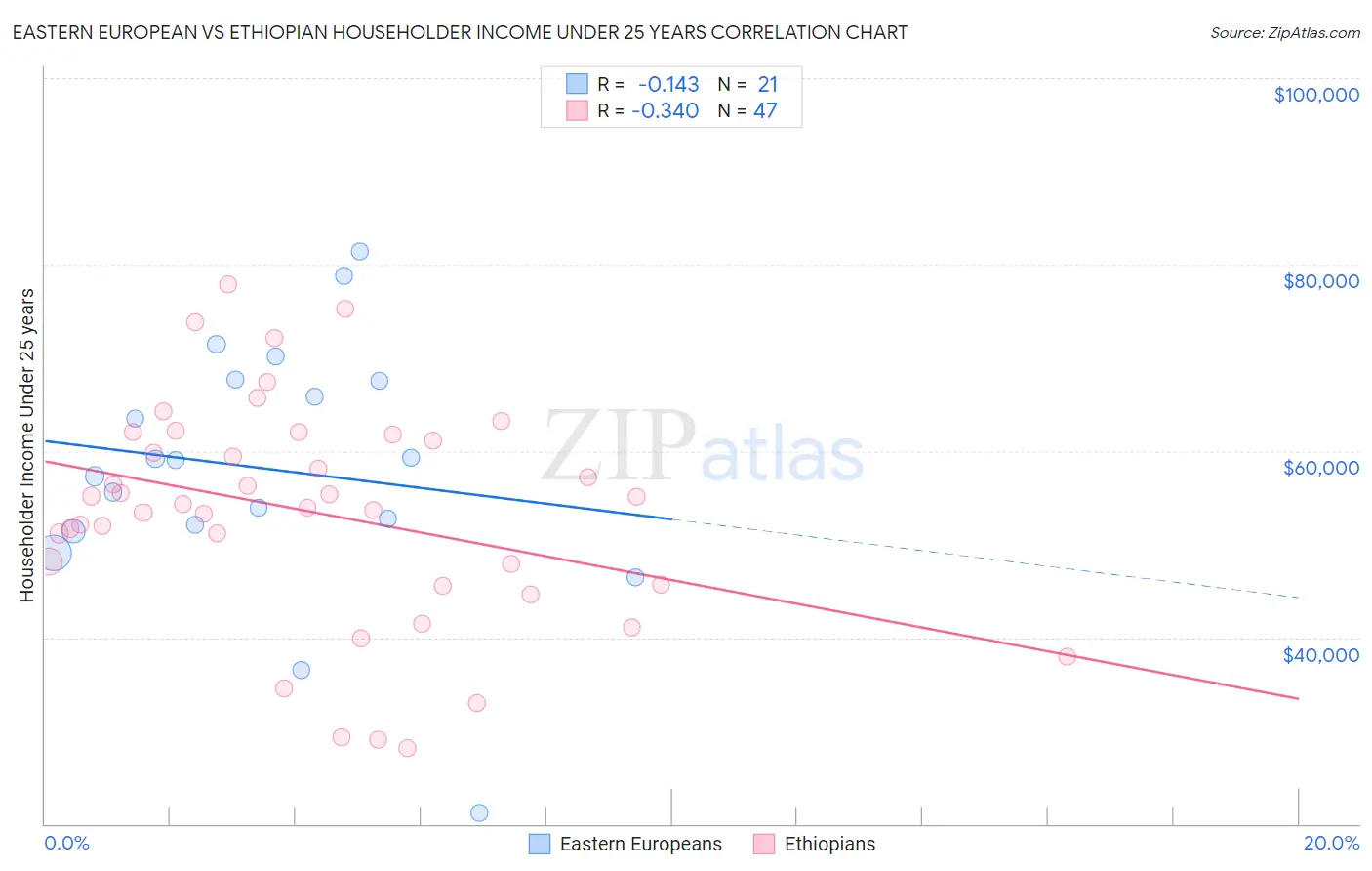 Eastern European vs Ethiopian Householder Income Under 25 years