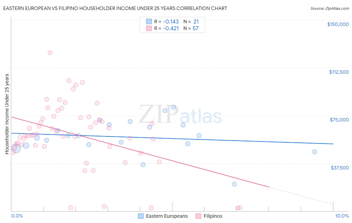 Eastern European vs Filipino Householder Income Under 25 years