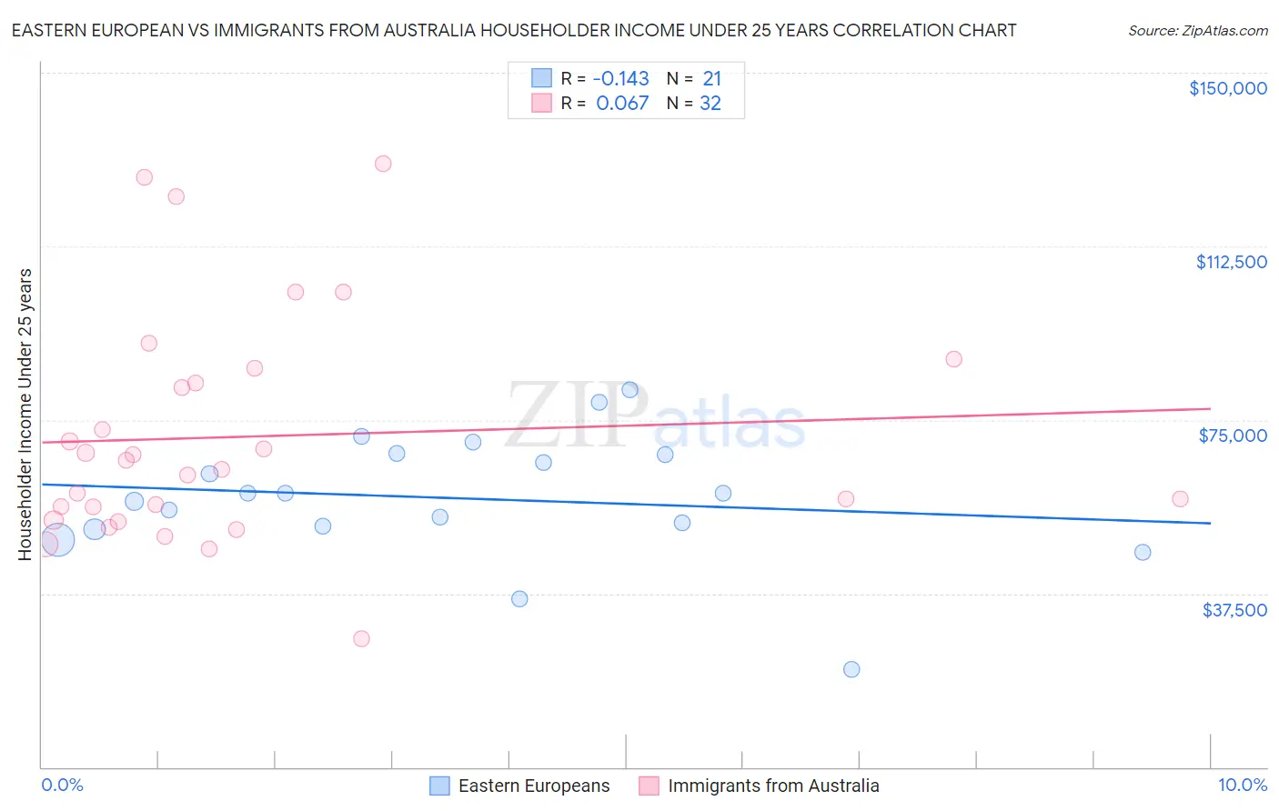 Eastern European vs Immigrants from Australia Householder Income Under 25 years