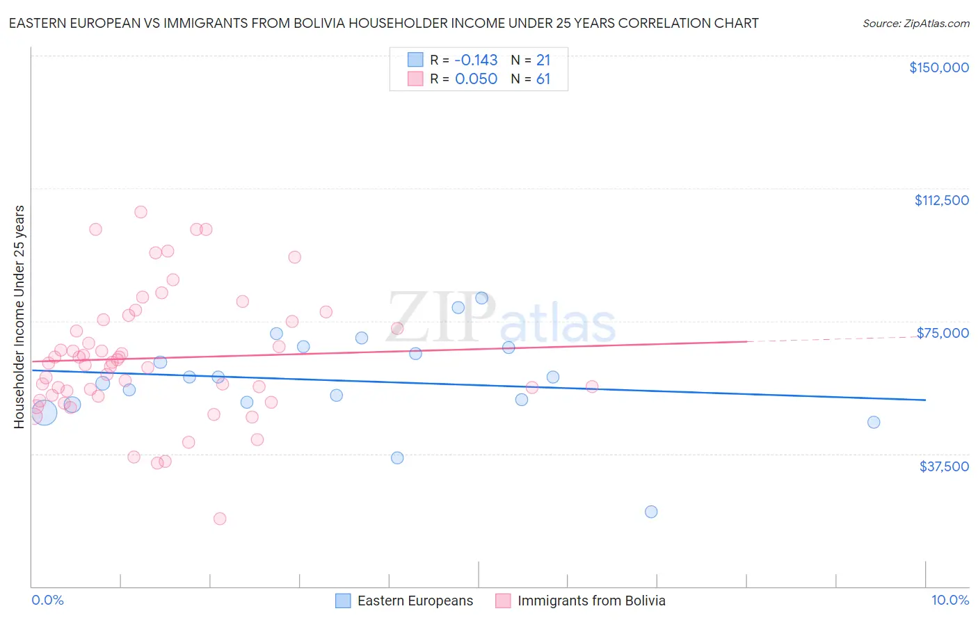 Eastern European vs Immigrants from Bolivia Householder Income Under 25 years