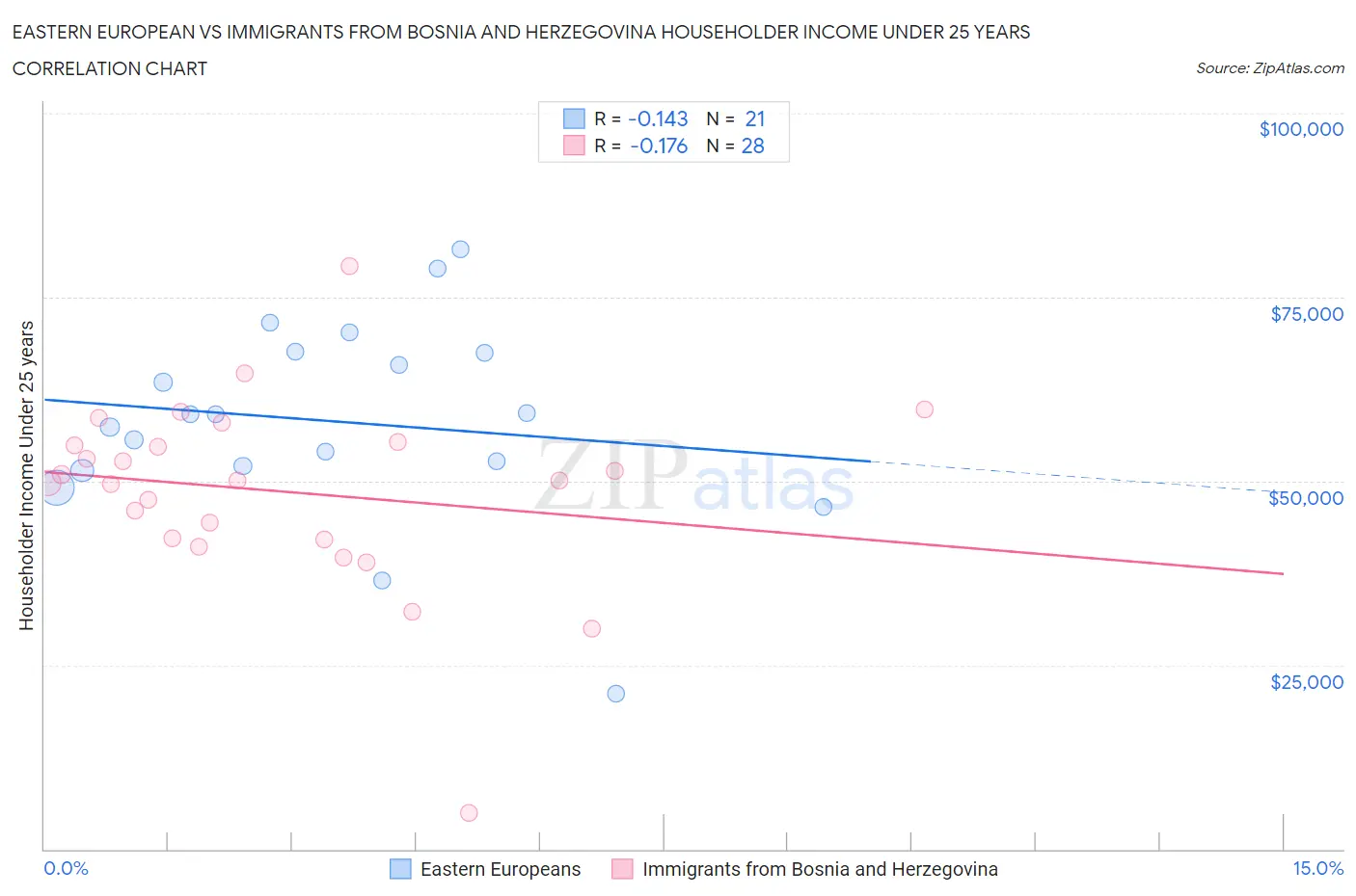 Eastern European vs Immigrants from Bosnia and Herzegovina Householder Income Under 25 years